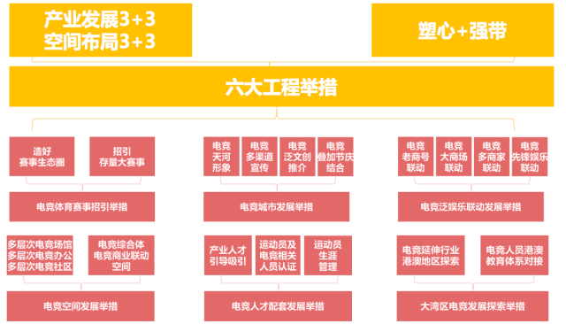 两个“3+3”与“塑心+强带”组成威尼斯人平台区电竞发展蓝图。