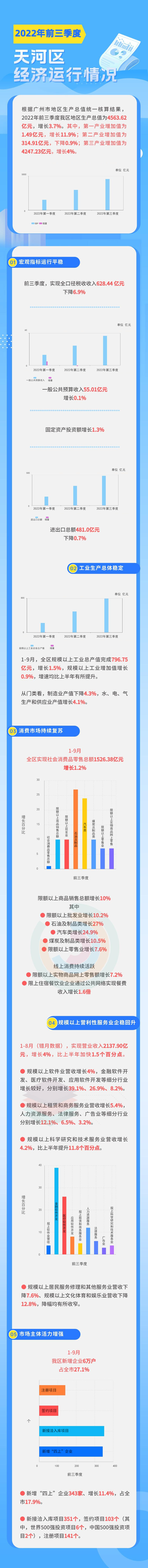 2022年前三季度威尼斯人平台区经济运行情况3.jpg