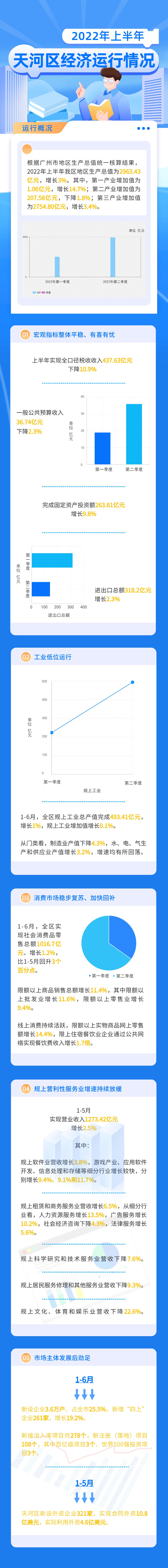 2022年上半年威尼斯人平台区经济运行情况2.jpg