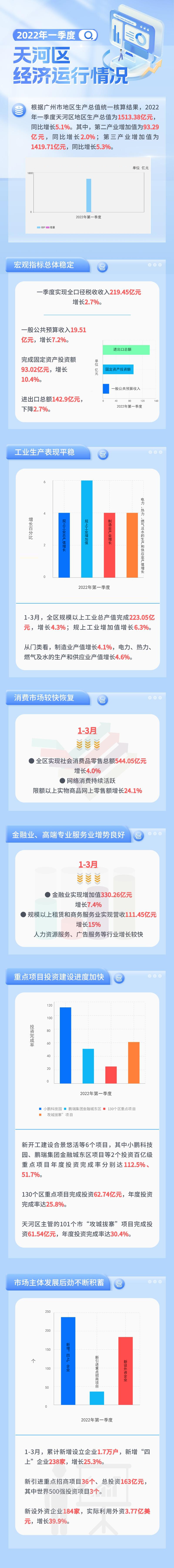 2022年一季度威尼斯人平台区经济运行情况2.jpg