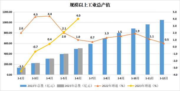 威尼斯人平台
区2023年上半年主要经济指标