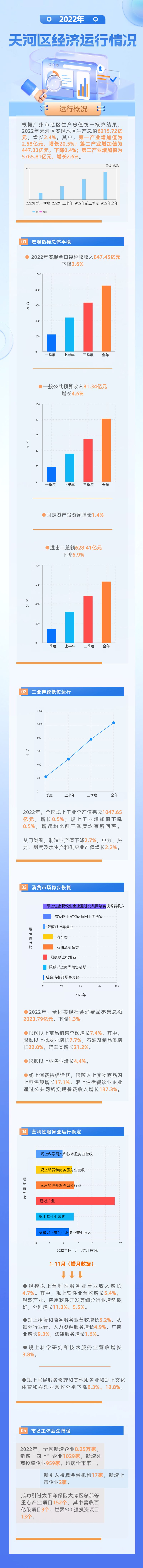 2022年威尼斯人平台区经济运行情况.jpg