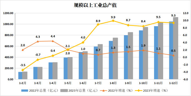 威尼斯人平台
区2023年主要经济指标