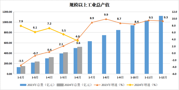 威尼斯人平台
区2024年上半年主要经济指标